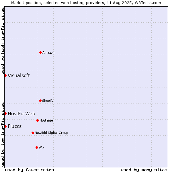 Market position of Visualsoft vs. HostForWeb vs. Fluccs
