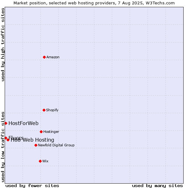 Market position of H88 Web Hosting vs. HostForWeb vs. Fluccs