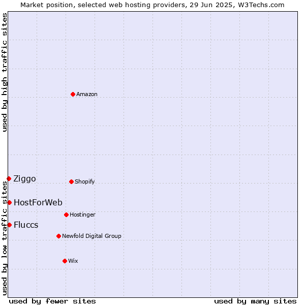 Market position of HostForWeb vs. Fluccs vs. Ziggo