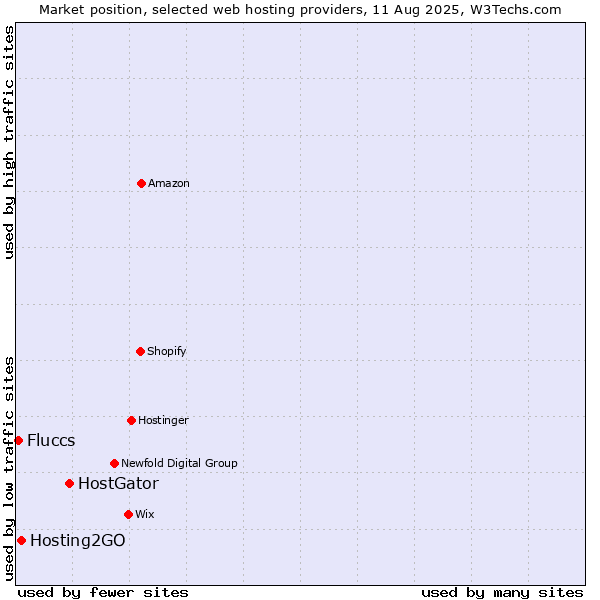 Market position of HostGator vs. Hosting2GO vs. Fluccs