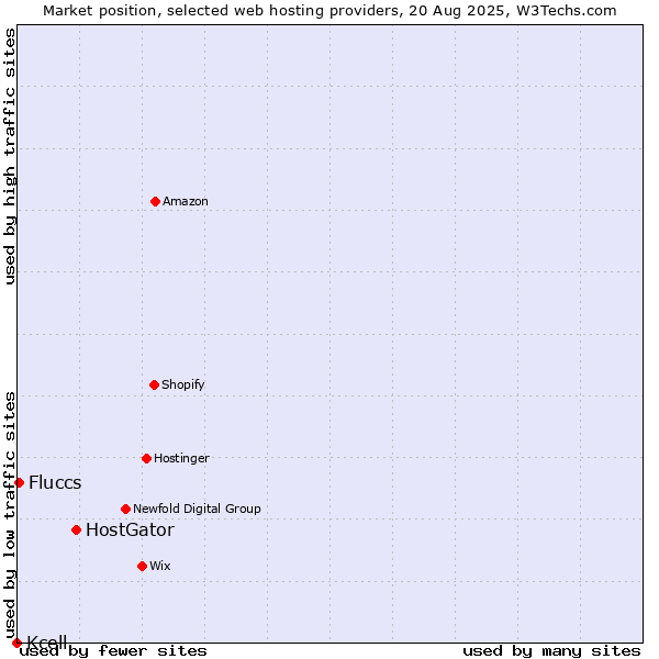 Market position of HostGator vs. Fluccs vs. Kcell