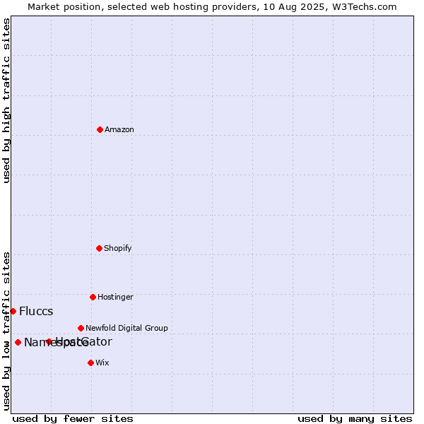 Market position of HostGator vs. Namespace vs. Fluccs