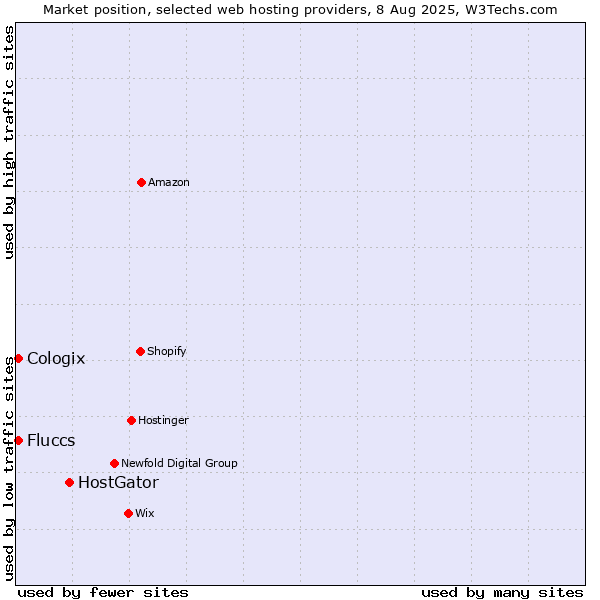 Market position of HostGator vs. Cologix vs. Fluccs