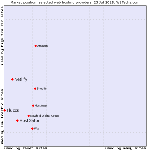 Market position of HostGator vs. Netlify vs. Fluccs