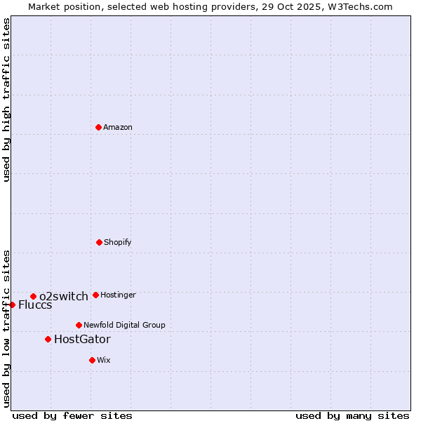 Market position of HostGator vs. o2switch vs. Fluccs