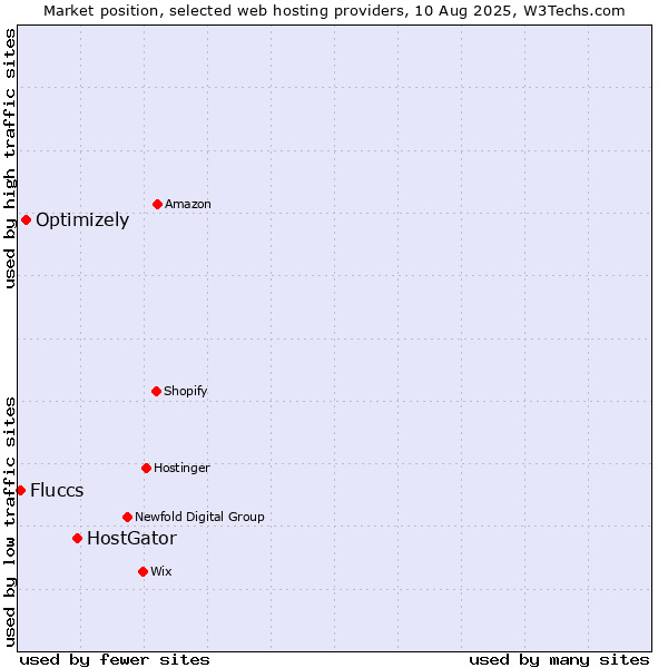 Market position of HostGator vs. Optimizely vs. Fluccs