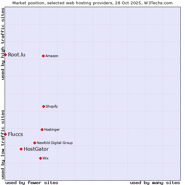Market position of HostGator vs. Fluccs vs. Root.lu