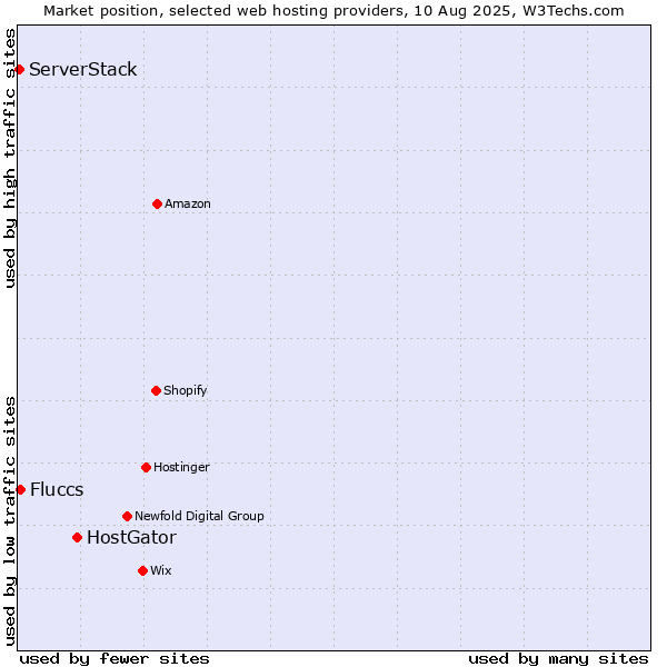 Market position of HostGator vs. Fluccs vs. ServerStack