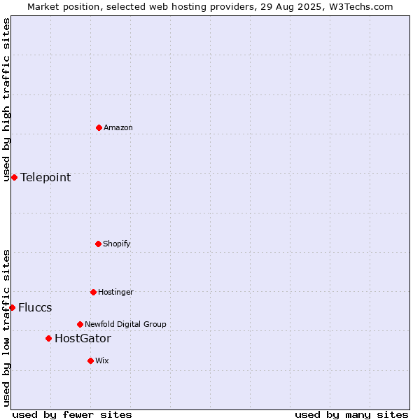 Market position of HostGator vs. Telepoint vs. Fluccs