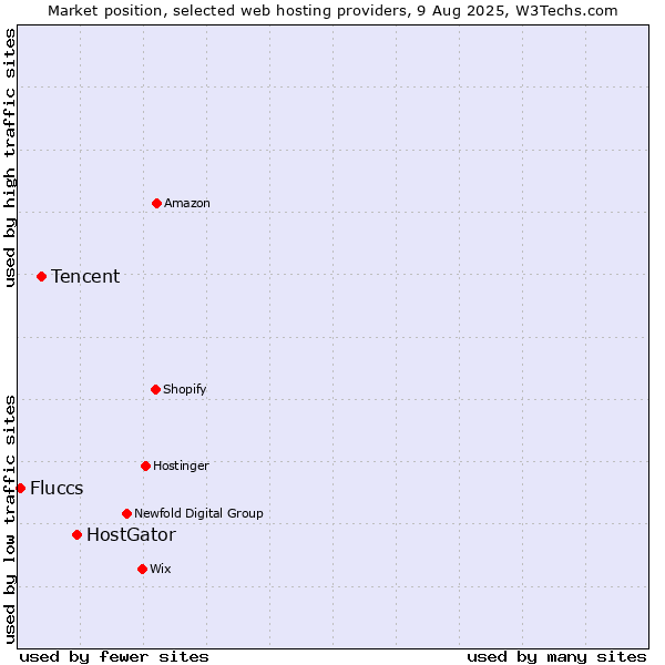 Market position of HostGator vs. Tencent vs. Fluccs