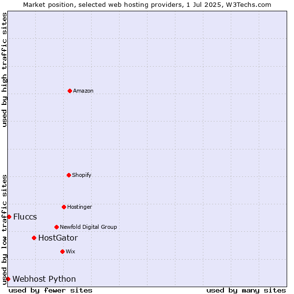 Market position of HostGator vs. Fluccs vs. Webhost Python