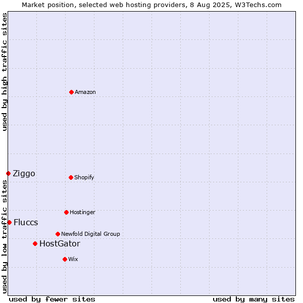 Market position of HostGator vs. Fluccs vs. Ziggo