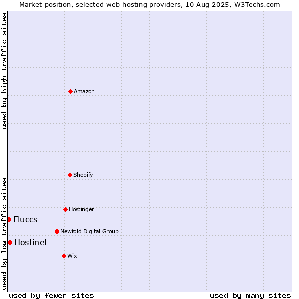 Market position of Hostinet vs. Fluccs