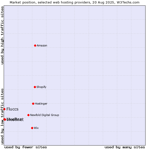 Market position of Hostinet vs. Fluccs vs. LiveRez