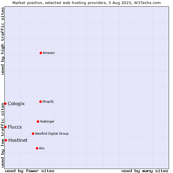 Market position of Hostinet vs. Cologix vs. Fluccs