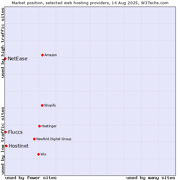 Market position of Hostinet vs. Fluccs vs. NetEase