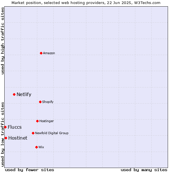 Market position of Netlify vs. Hostinet vs. Fluccs