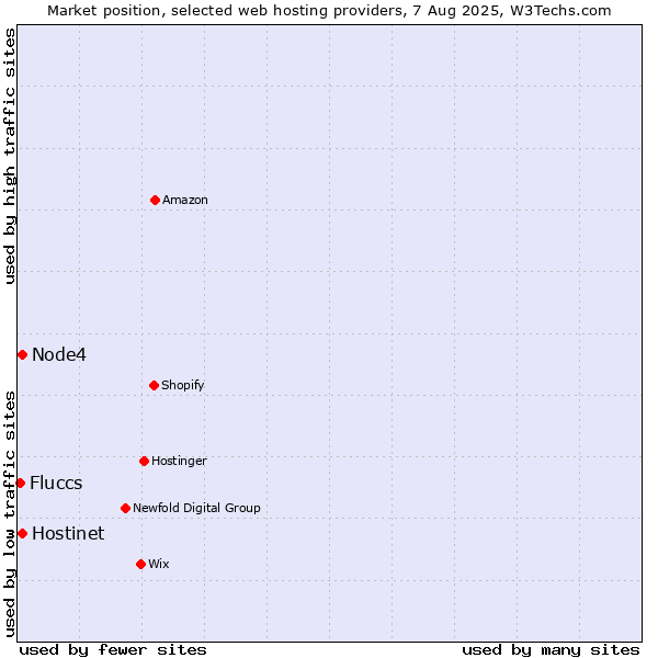 Market position of Hostinet vs. Node4 vs. Fluccs