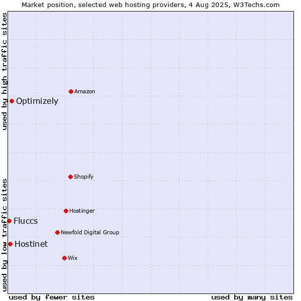 Market position of Optimizely vs. Hostinet vs. Fluccs