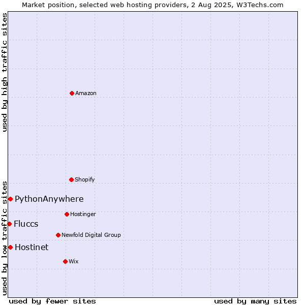 Market position of Hostinet vs. PythonAnywhere vs. Fluccs