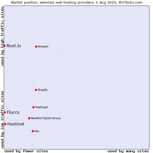 Market position of Hostinet vs. Fluccs vs. Root.lu