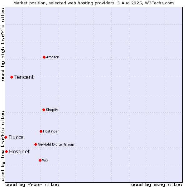 Market position of Tencent vs. Hostinet vs. Fluccs