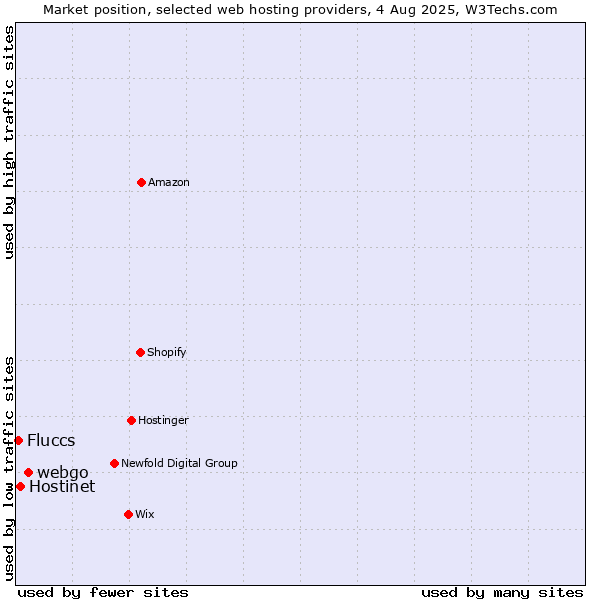 Market position of webgo vs. Hostinet vs. Fluccs