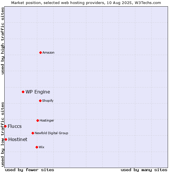 Market position of WP Engine vs. Hostinet vs. Fluccs