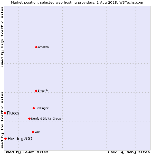Market position of Hosting2GO vs. Fluccs