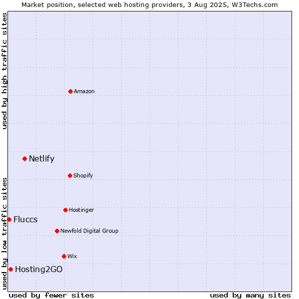 Market position of Netlify vs. Hosting2GO vs. Fluccs