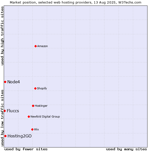 Market position of Hosting2GO vs. Node4 vs. Fluccs
