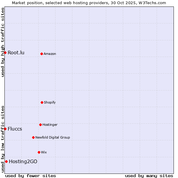 Market position of Hosting2GO vs. Fluccs vs. Root.lu