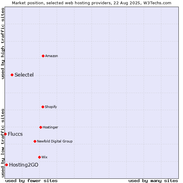 Market position of Selectel vs. Hosting2GO vs. Fluccs