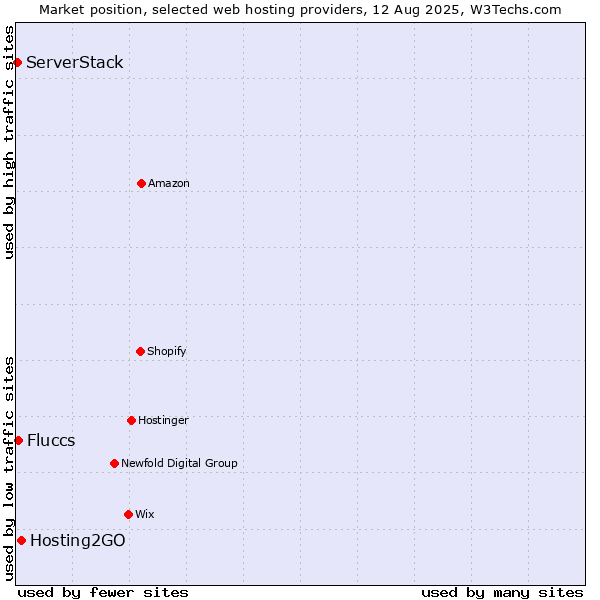 Market position of Hosting2GO vs. Fluccs vs. ServerStack