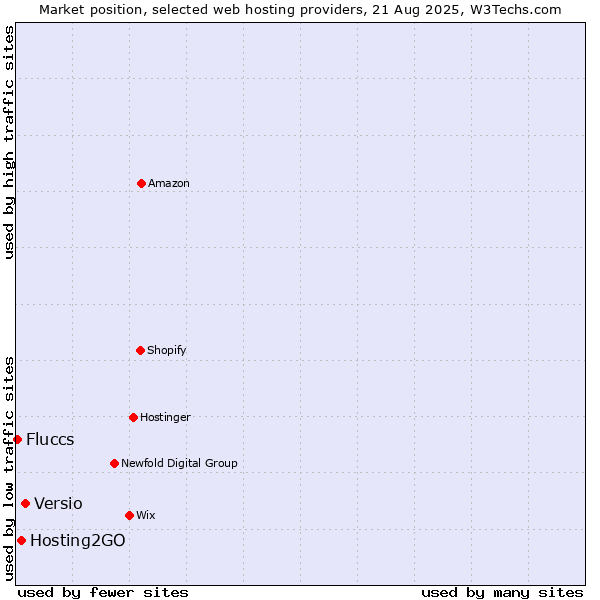 Market position of Versio vs. Hosting2GO vs. Fluccs