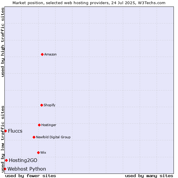 Market position of Hosting2GO vs. Fluccs vs. Webhost Python