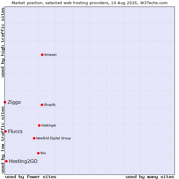 Market position of Hosting2GO vs. Fluccs vs. Ziggo