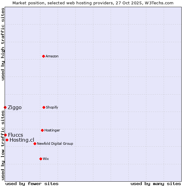 Market position of Hosting.cl vs. Fluccs vs. Ziggo