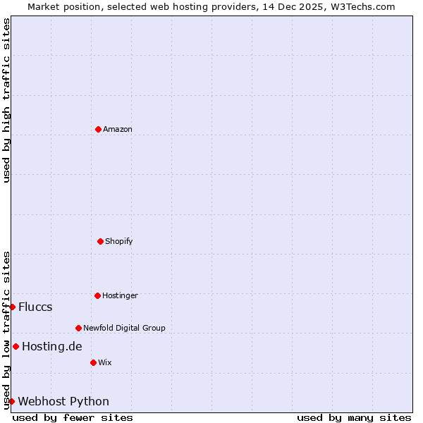 Market position of Hosting.de vs. Fluccs vs. Webhost Python