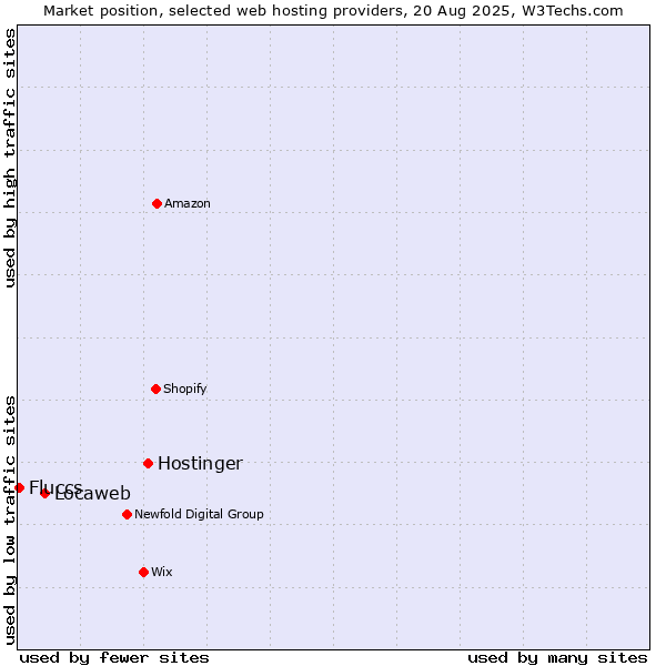 Market position of Hostinger vs. Locaweb vs. Fluccs