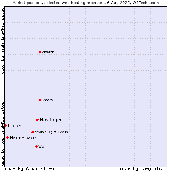 Market position of Hostinger vs. Namespace vs. Fluccs