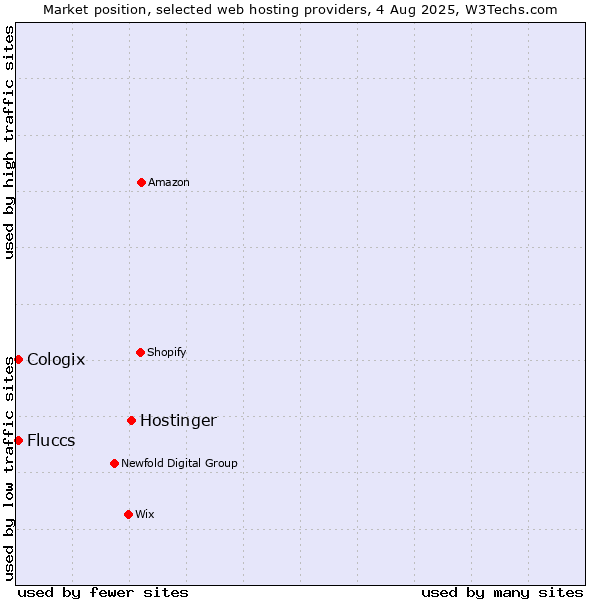 Market position of Hostinger vs. Cologix vs. Fluccs