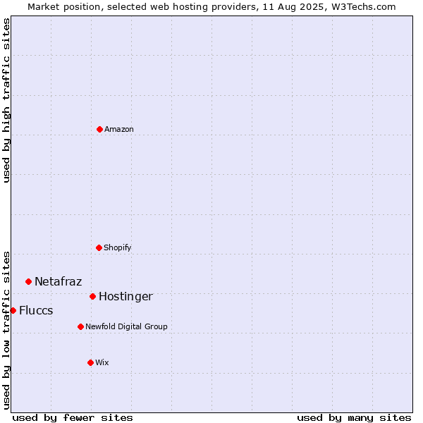 Market position of Hostinger vs. Netafraz vs. Fluccs