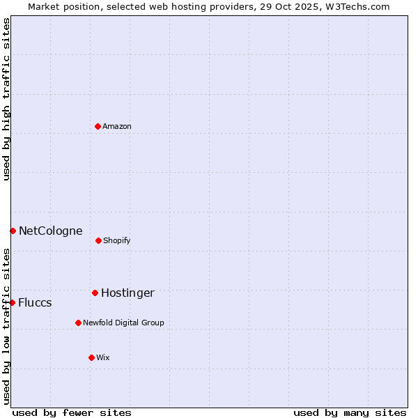 Market position of Hostinger vs. NetCologne vs. Fluccs