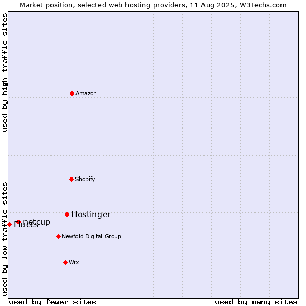 Market position of Hostinger vs. netcup vs. Fluccs