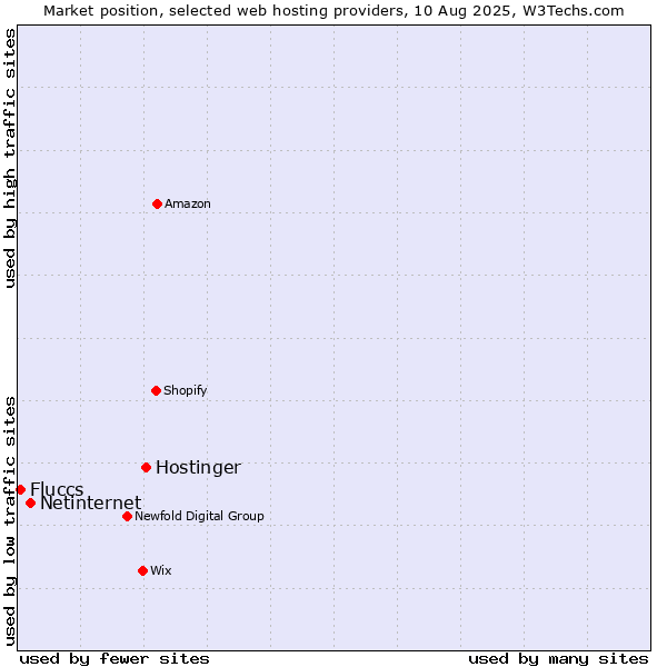 Market position of Hostinger vs. Netinternet vs. Fluccs