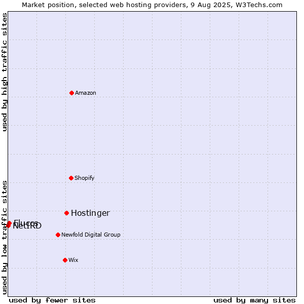 Market position of Hostinger vs. Fluccs vs. NetIRD