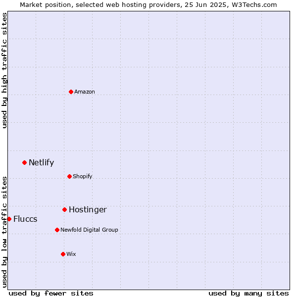 Market position of Hostinger vs. Netlify vs. Fluccs