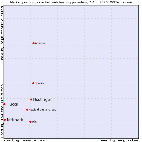 Market position of Hostinger vs. Netmark vs. Fluccs