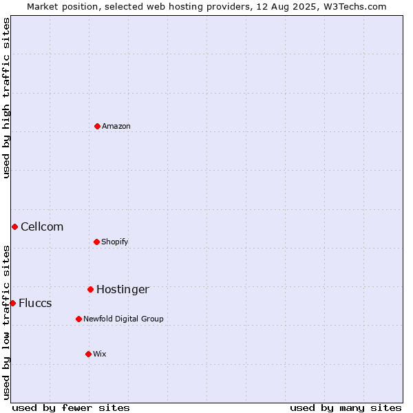 Market position of Hostinger vs. Cellcom vs. Fluccs
